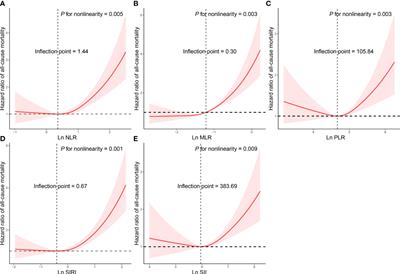Associations of complete blood cell count-derived inflammatory biomarkers with asthma and mortality in adults: a population-based study